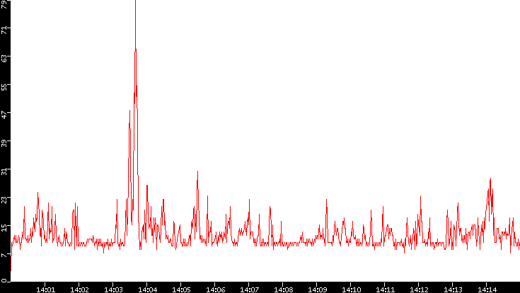 Nb. of Packets vs. Time