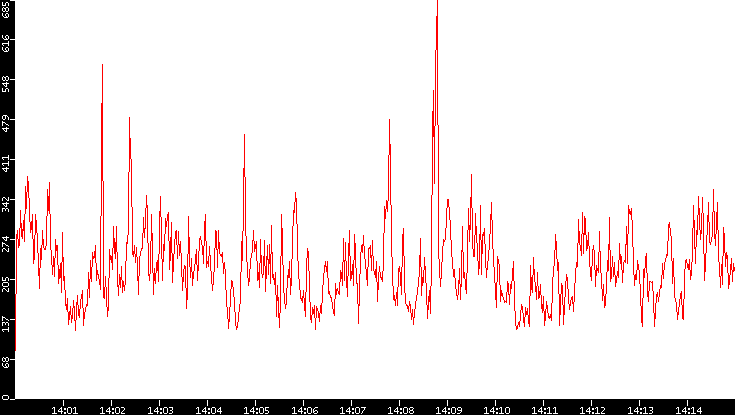 Nb. of Packets vs. Time