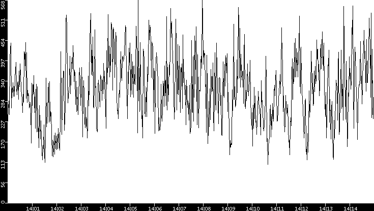 Average Packet Size vs. Time