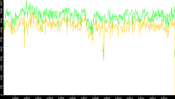 Entropy of Port vs. Time