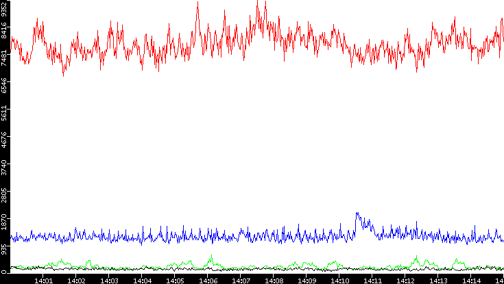Nb. of Packets vs. Time