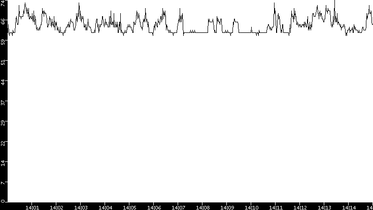 Average Packet Size vs. Time