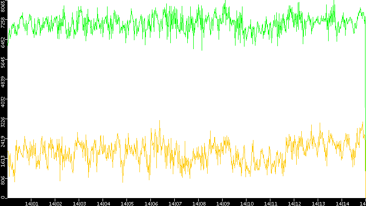 Entropy of Port vs. Time