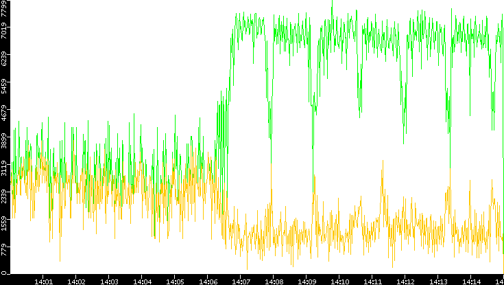 Entropy of Port vs. Time