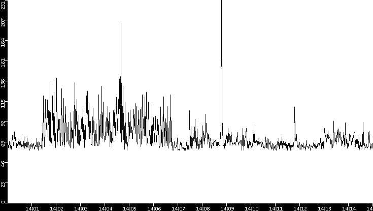 Average Packet Size vs. Time