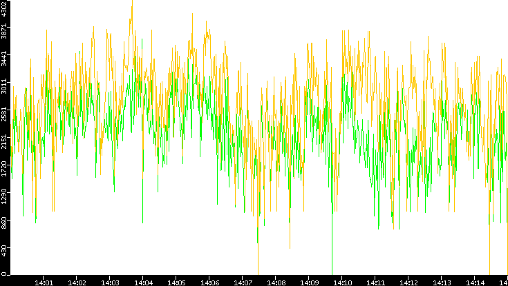 Entropy of Port vs. Time