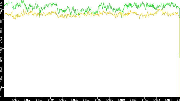 Entropy of Port vs. Time