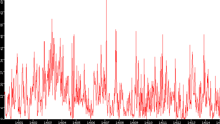 Nb. of Packets vs. Time