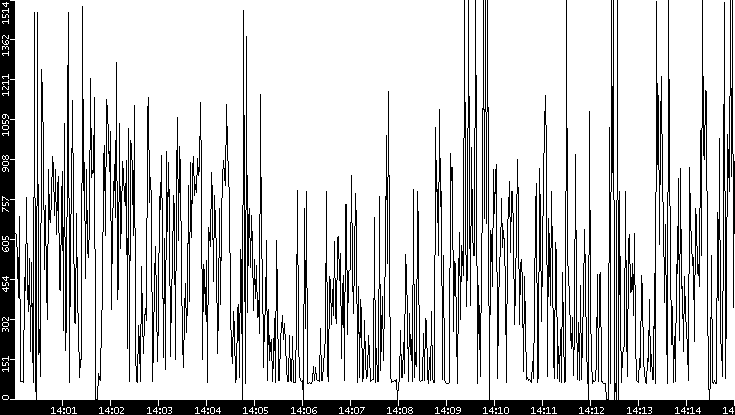 Average Packet Size vs. Time