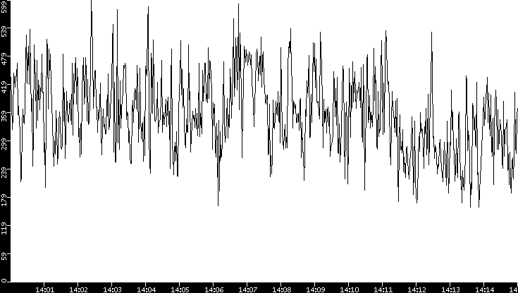 Average Packet Size vs. Time