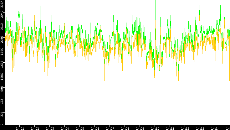 Entropy of Port vs. Time
