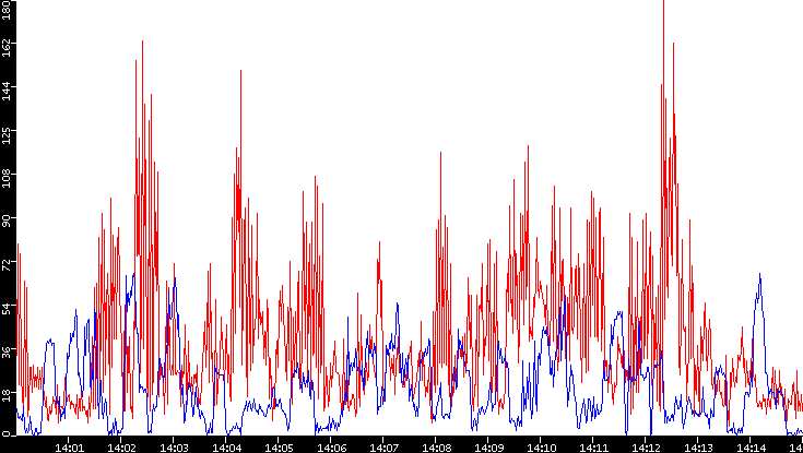 Nb. of Packets vs. Time