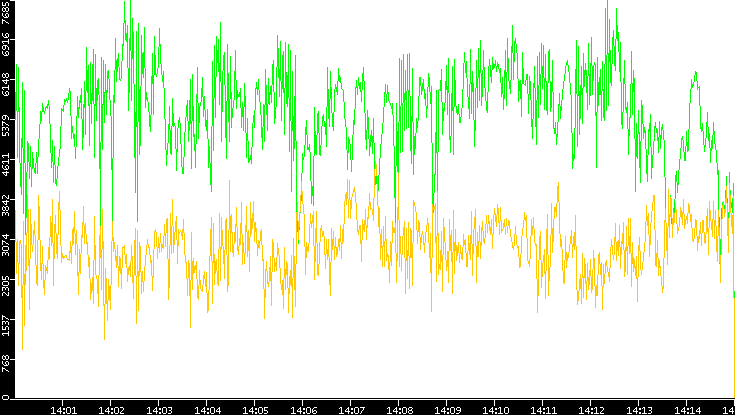 Entropy of Port vs. Time