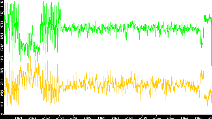 Entropy of Port vs. Time