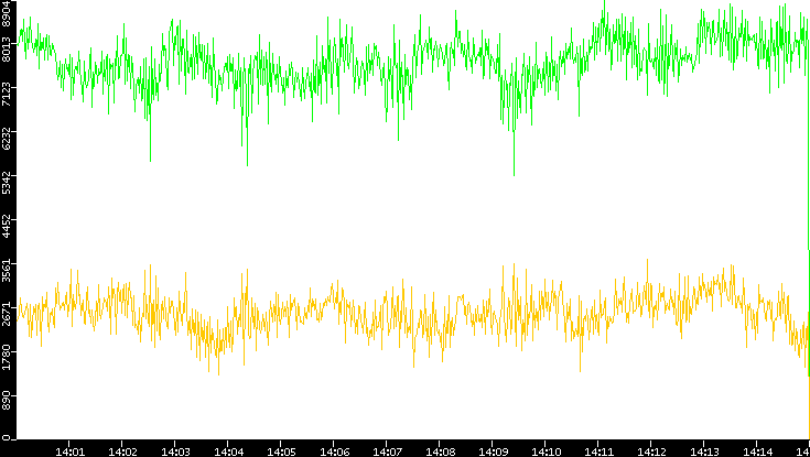 Entropy of Port vs. Time