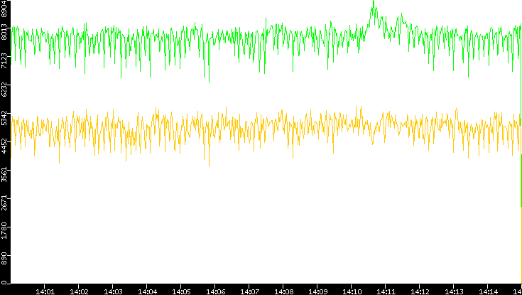 Entropy of Port vs. Time