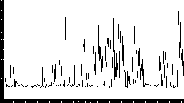 Average Packet Size vs. Time