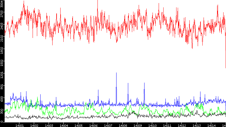 Nb. of Packets vs. Time