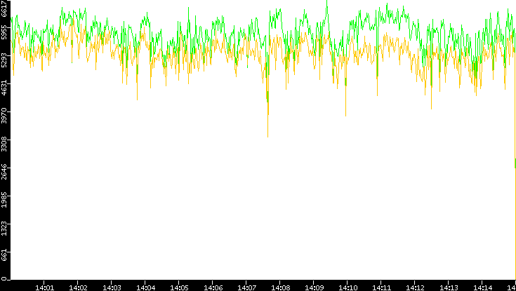 Entropy of Port vs. Time