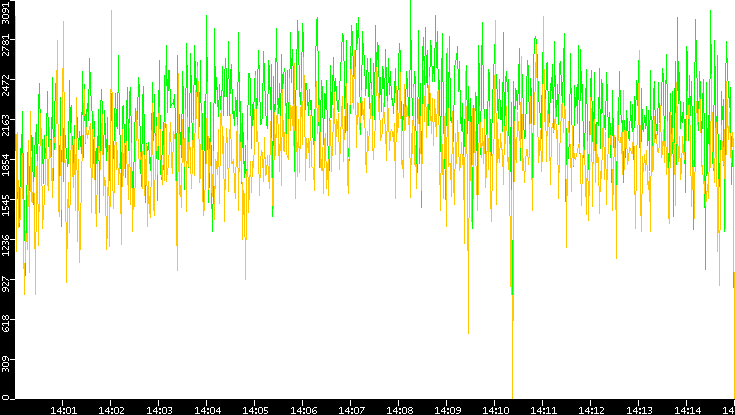 Entropy of Port vs. Time