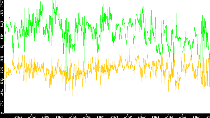 Entropy of Port vs. Time