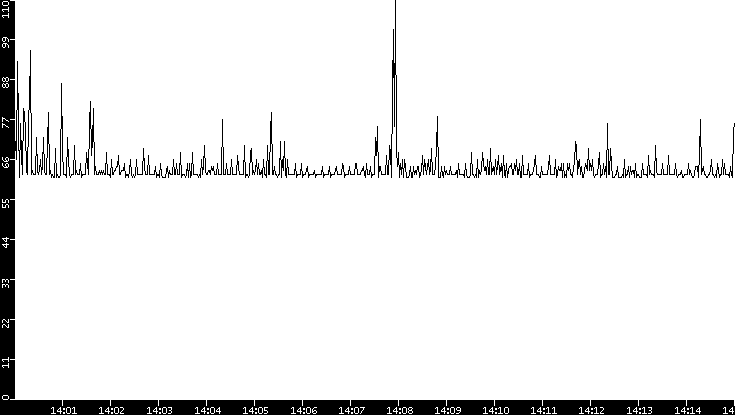 Average Packet Size vs. Time