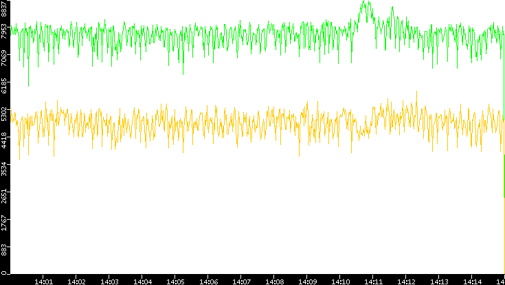 Entropy of Port vs. Time