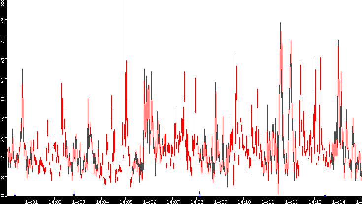 Nb. of Packets vs. Time