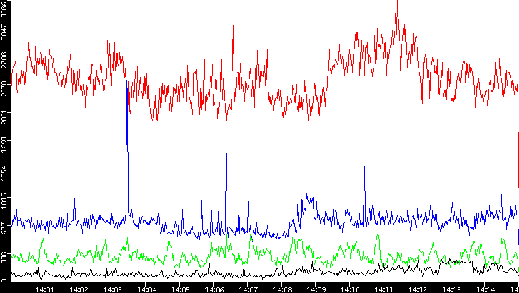 Nb. of Packets vs. Time