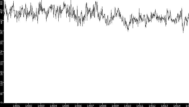 Average Packet Size vs. Time