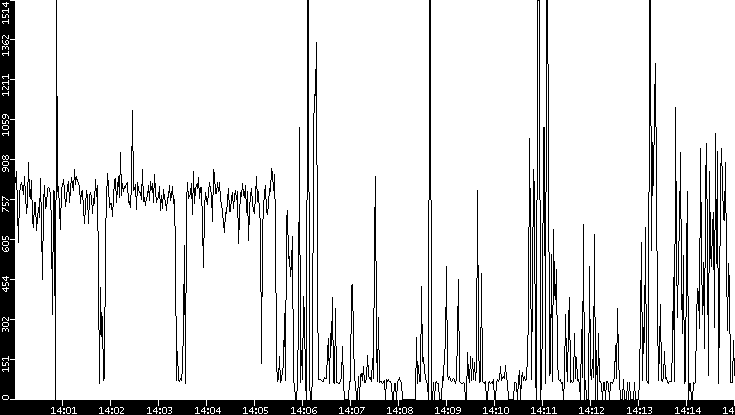 Average Packet Size vs. Time