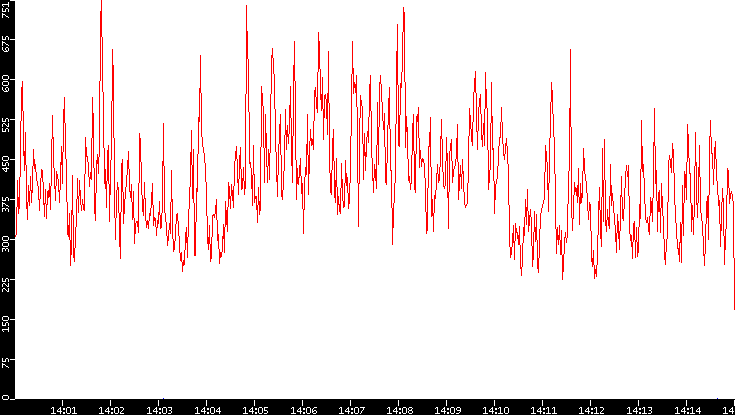 Nb. of Packets vs. Time