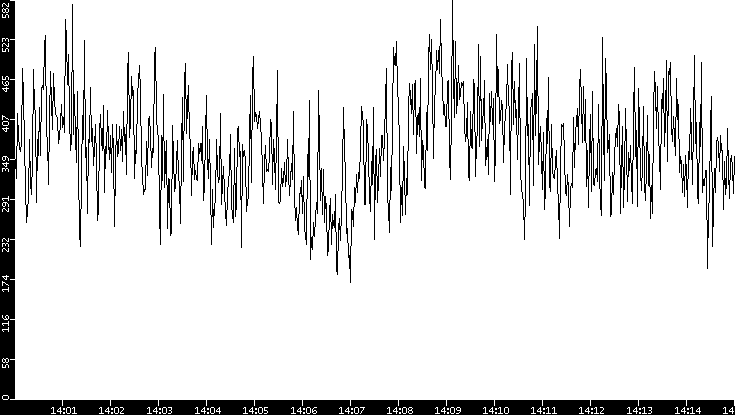 Average Packet Size vs. Time