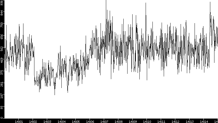 Average Packet Size vs. Time