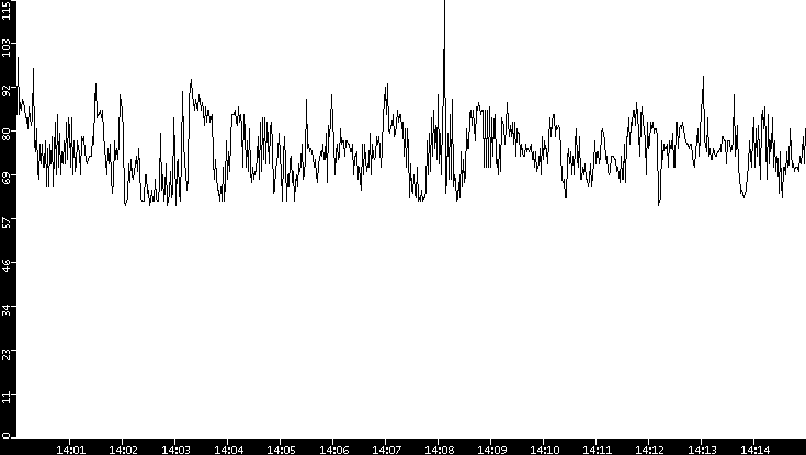 Average Packet Size vs. Time