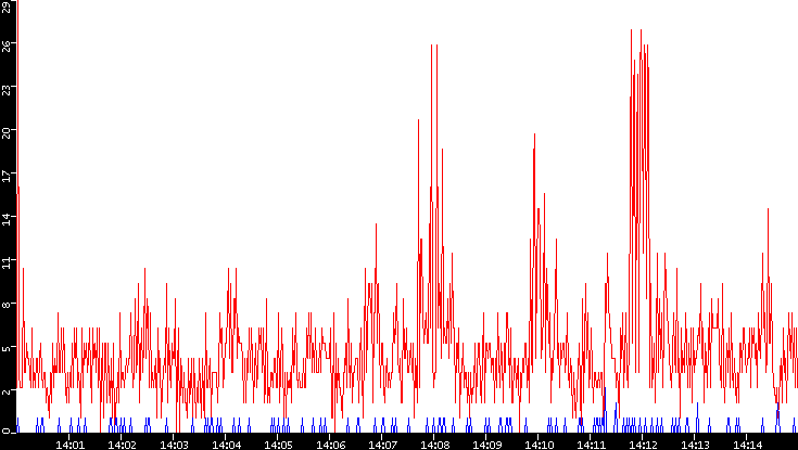 Nb. of Packets vs. Time