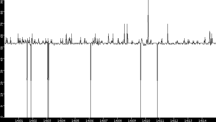 Average Packet Size vs. Time