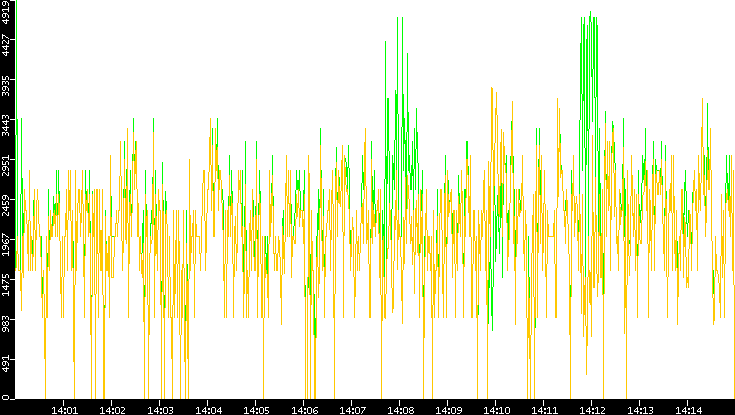Entropy of Port vs. Time