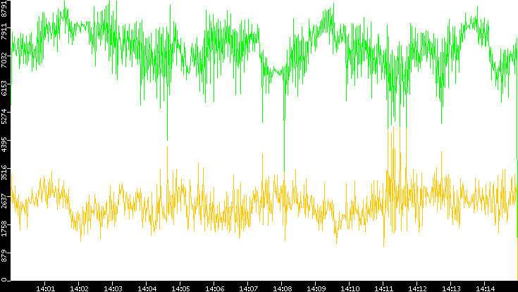 Entropy of Port vs. Time