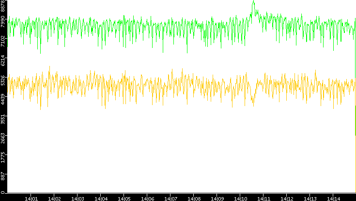 Entropy of Port vs. Time