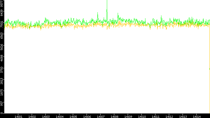 Entropy of Port vs. Time