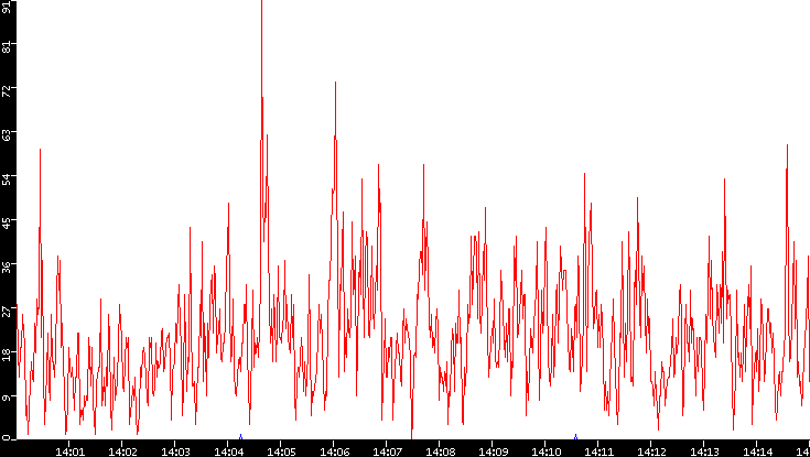 Nb. of Packets vs. Time