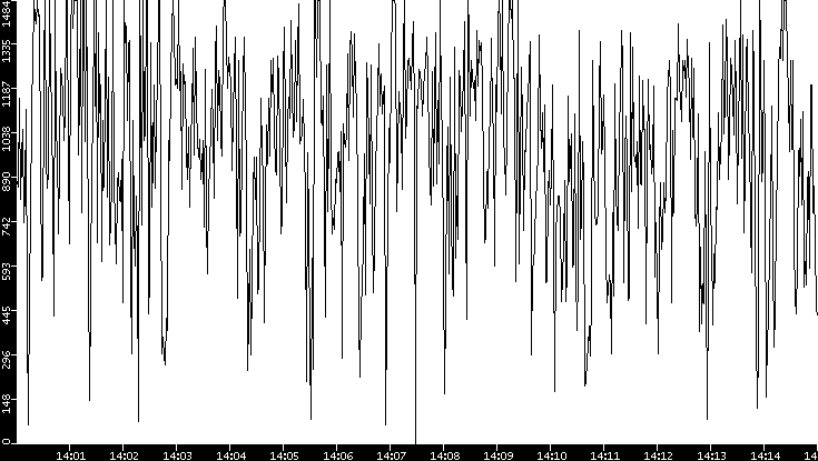 Average Packet Size vs. Time