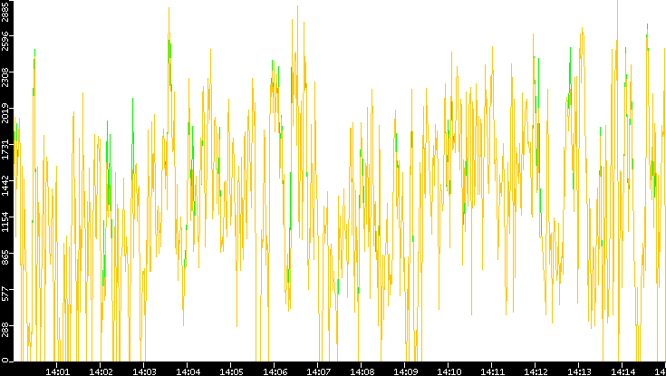 Entropy of Port vs. Time