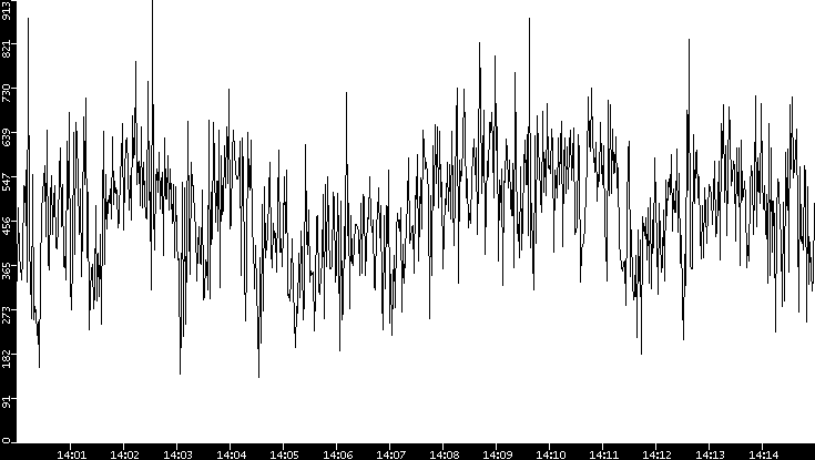 Average Packet Size vs. Time