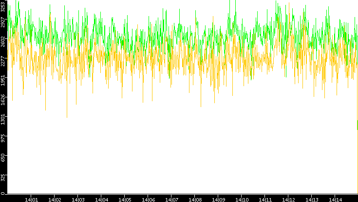 Entropy of Port vs. Time