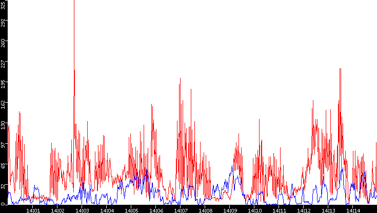 Nb. of Packets vs. Time
