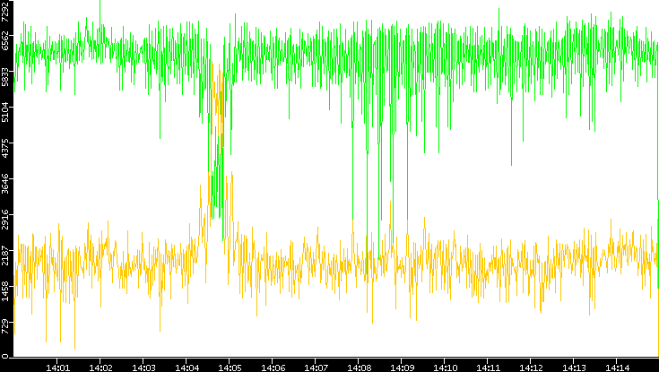Entropy of Port vs. Time