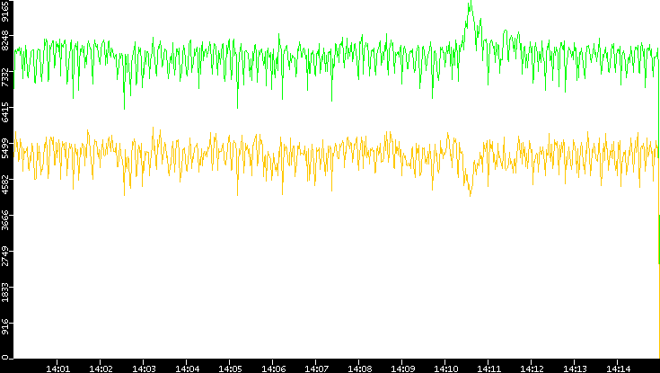 Entropy of Port vs. Time