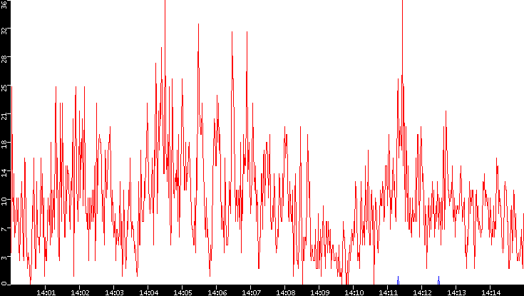Nb. of Packets vs. Time